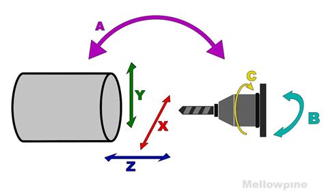 3 axis cnc lathe machine|lathe axis diagram.